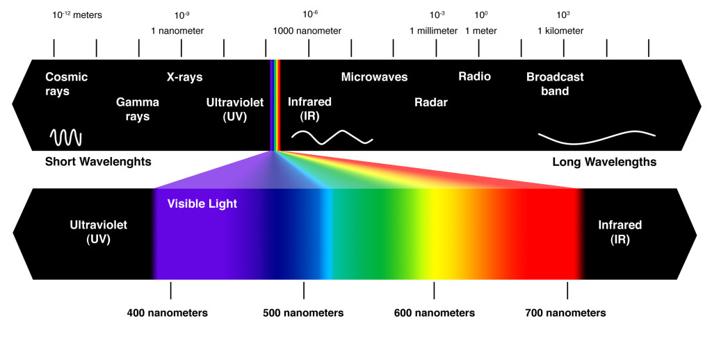 Het elektromagnetische spectrum